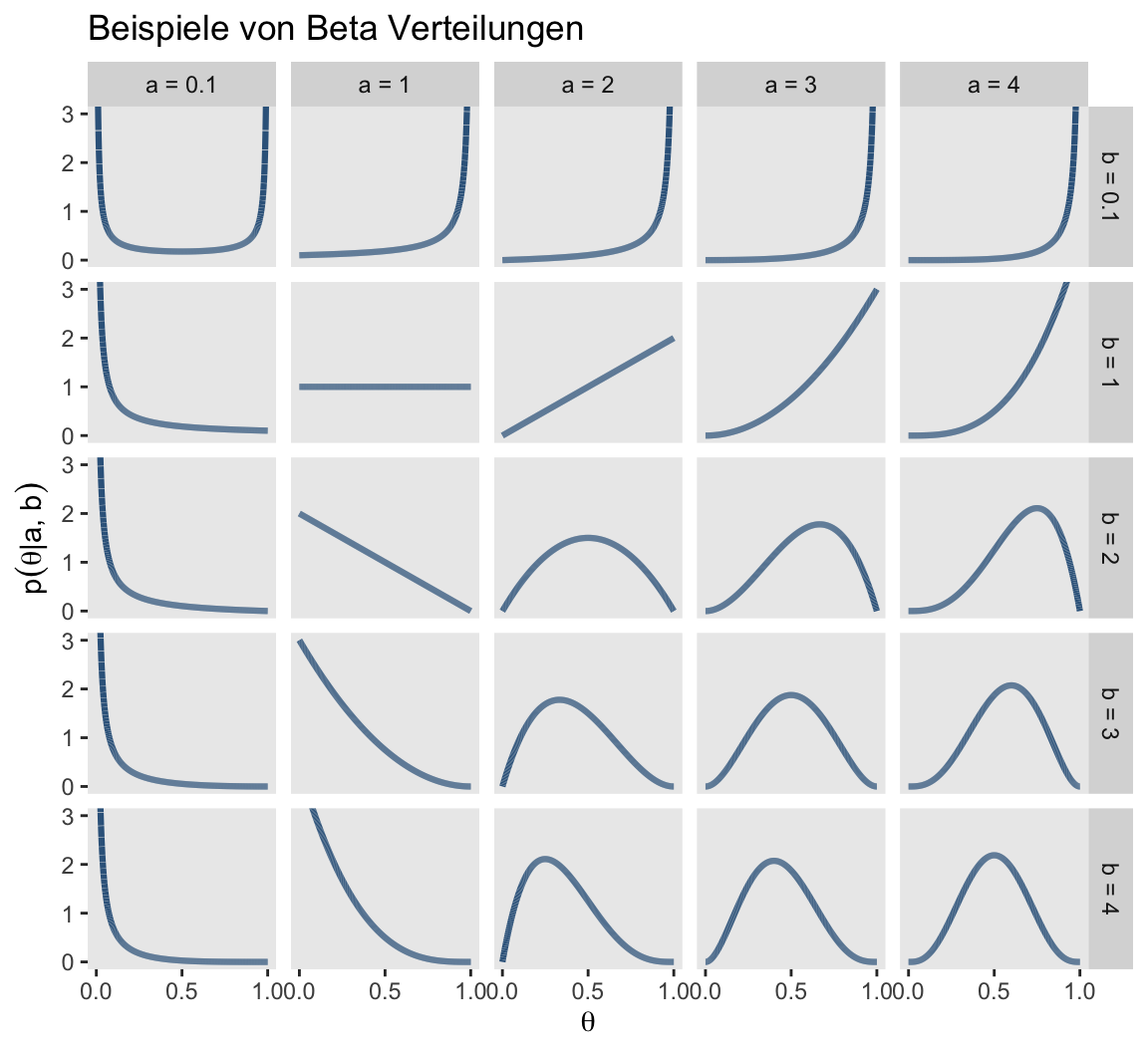 Beta Verteilungen