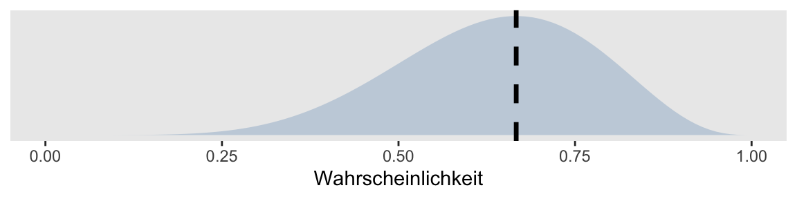 Maximum-Likelihood Schätzung 