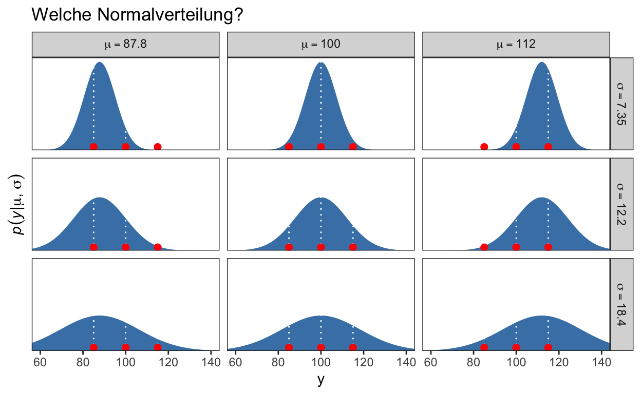 Kombinationen von $\mu$ und $\sigma$ Parameterwerten.