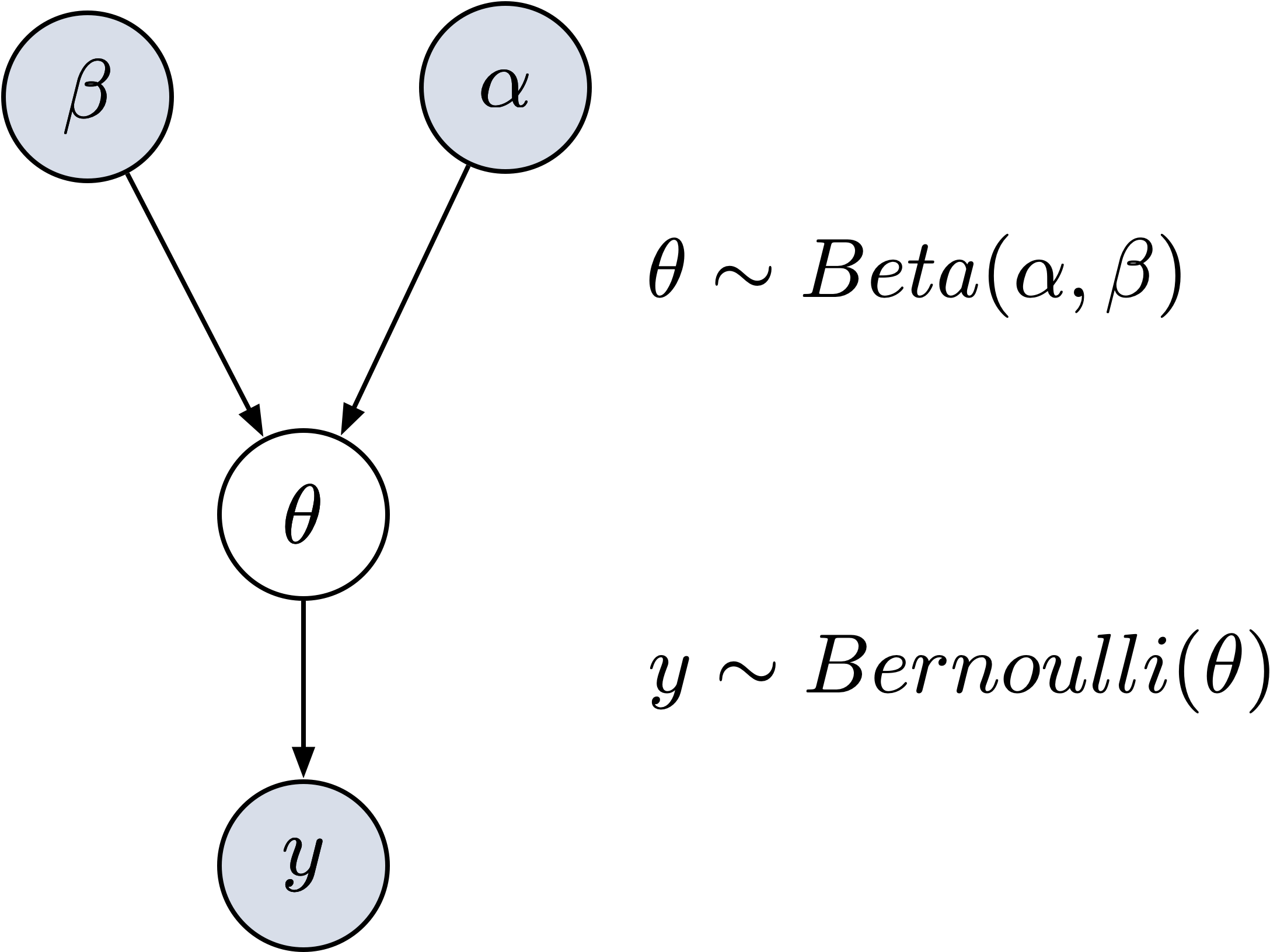 Graphical Model für bernoulliverteilte Daten.
