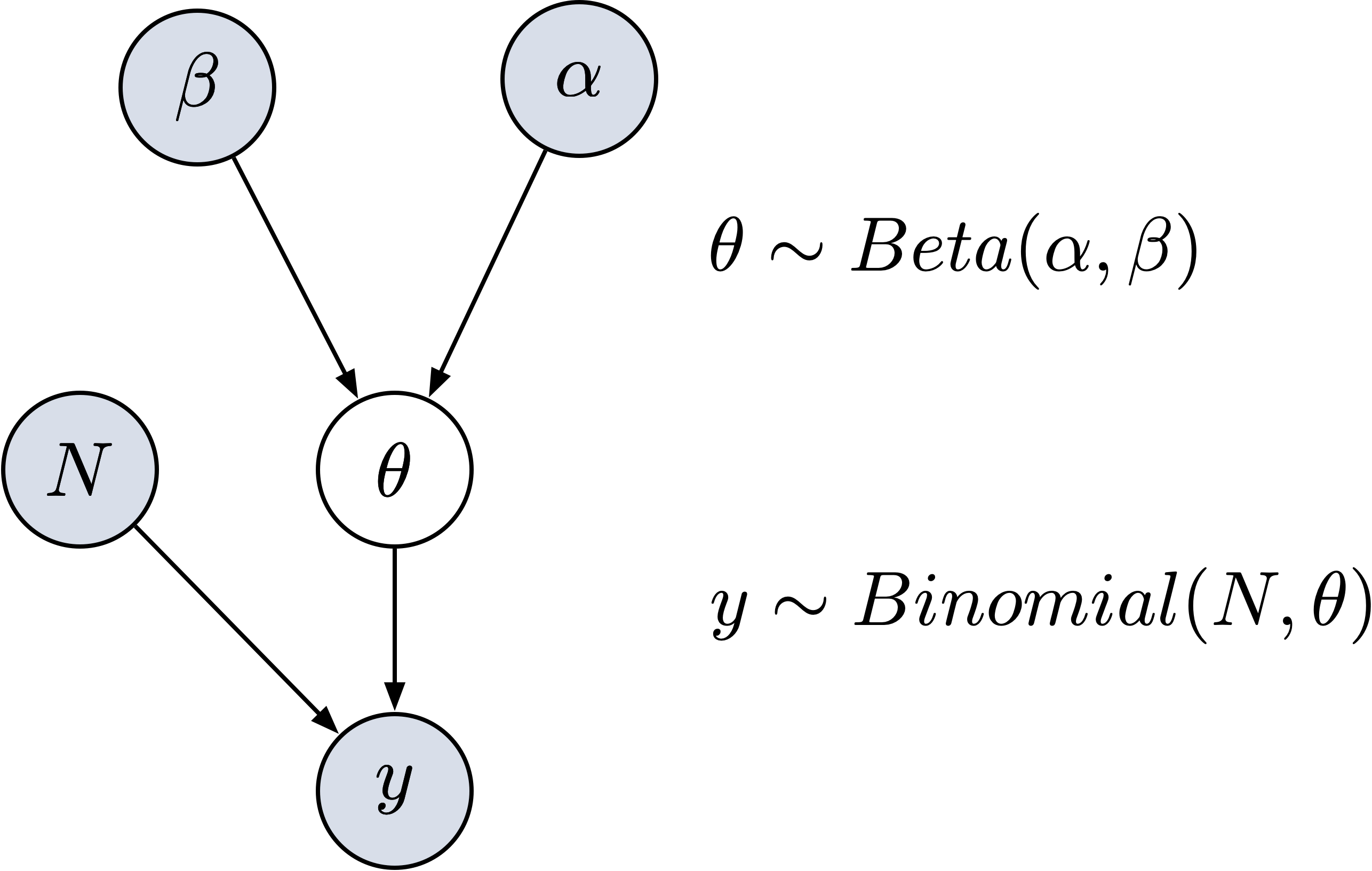 Graphical Model für binomialverteilte Daten.