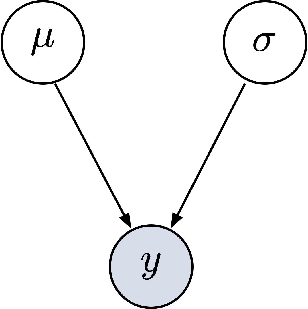Graphical Model für normalverteilte Daten.