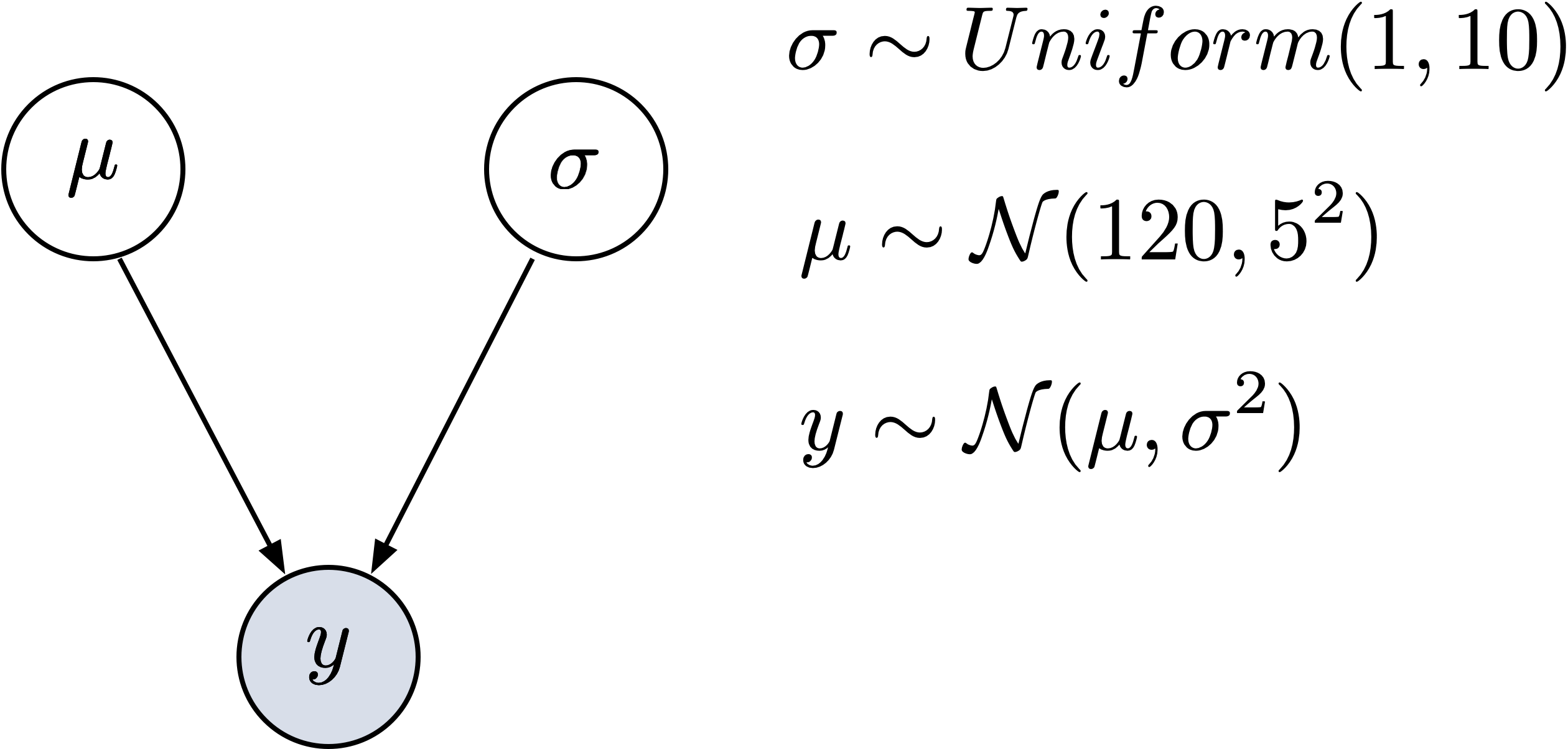 Graphical Model für normalverteilte Daten.